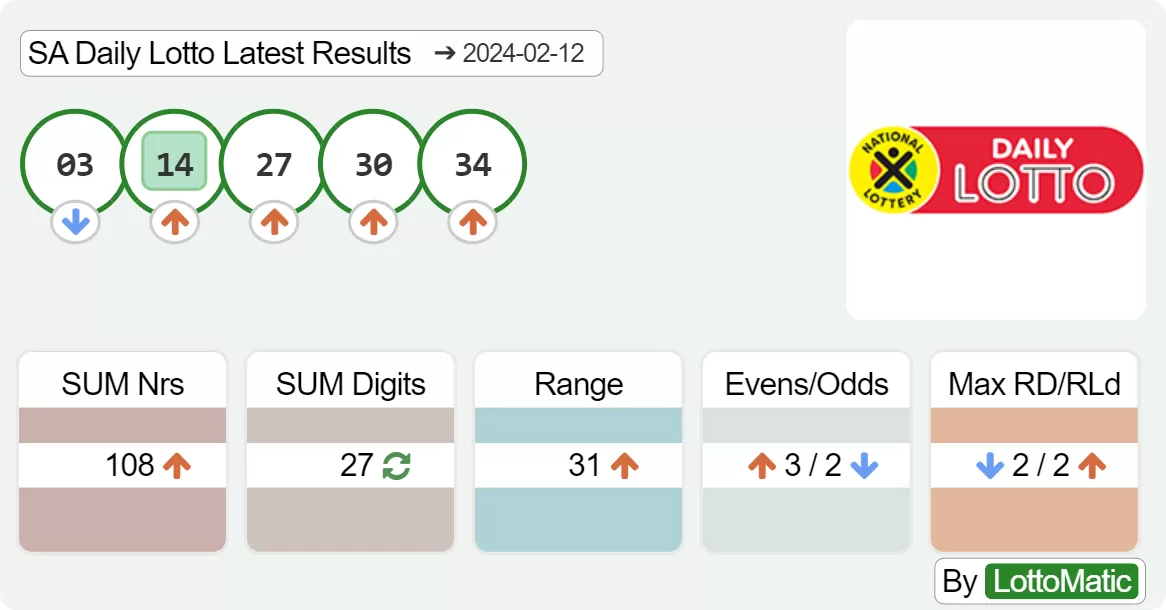 SA Daily Lotto results drawn on 2024-02-12