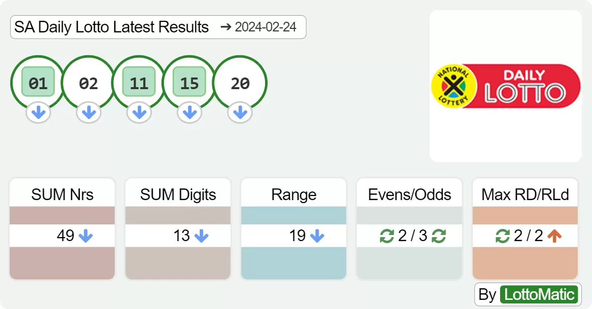 SA Daily Lotto results drawn on 2024-02-24