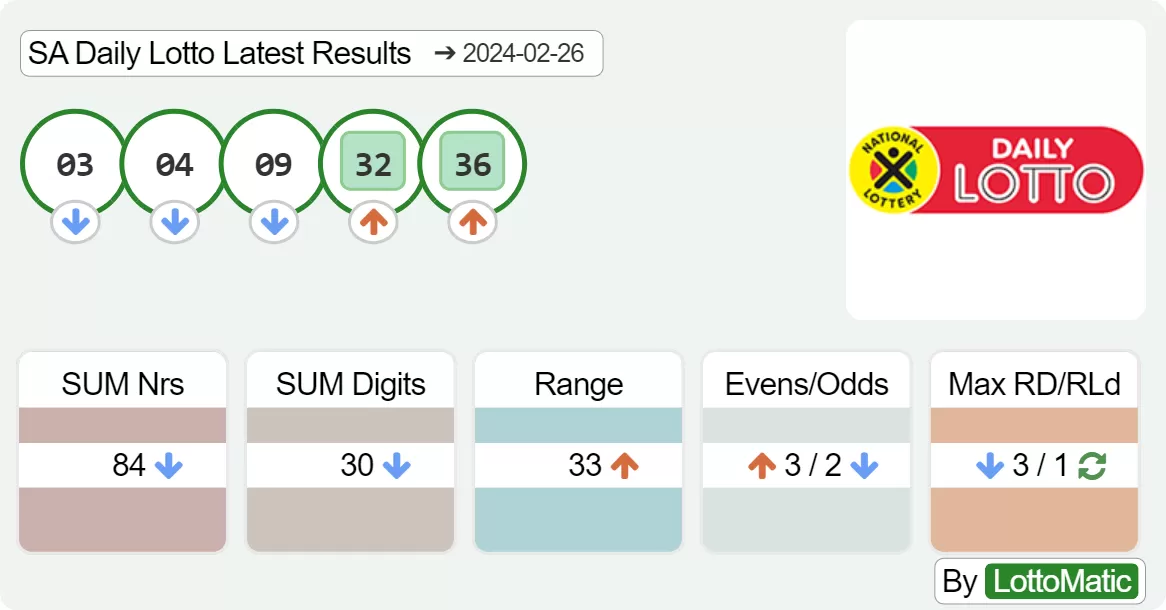 SA Daily Lotto results drawn on 2024-02-26