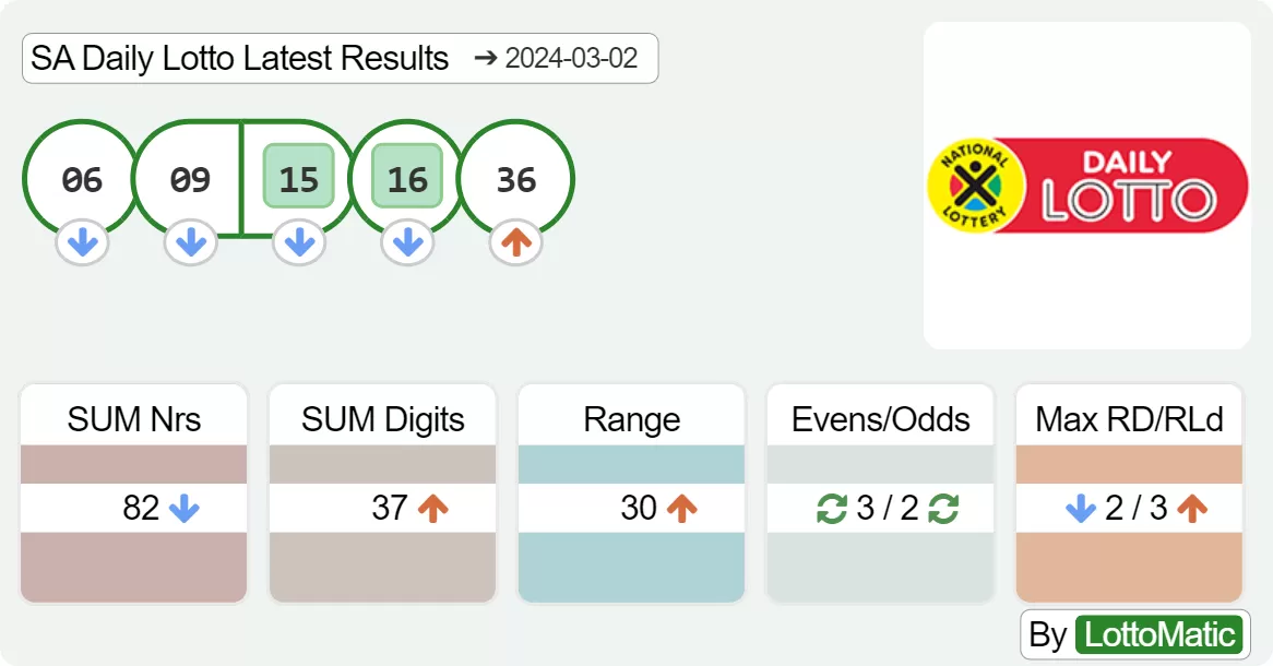 SA Daily Lotto results drawn on 2024-03-02