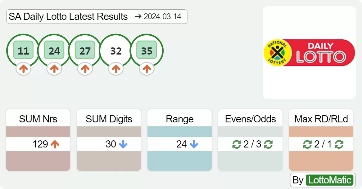 SA Daily Lotto results drawn on 2024-03-14