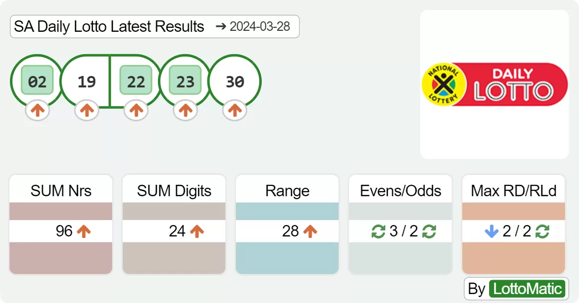 SA Daily Lotto results drawn on 2024-03-28