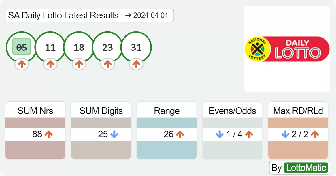 SA Daily Lotto results drawn on 2024-04-01