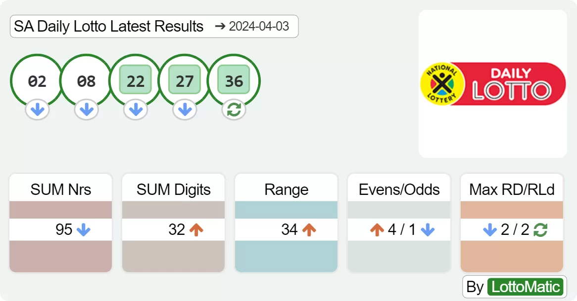 SA Daily Lotto results drawn on 2024-04-03