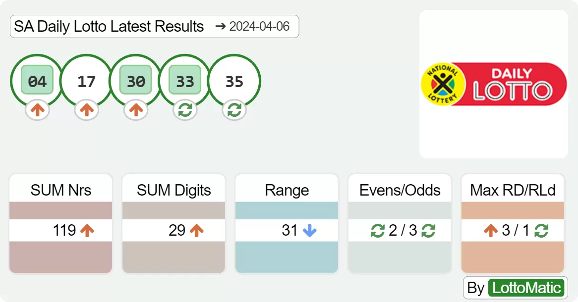 SA Daily Lotto results drawn on 2024-04-06