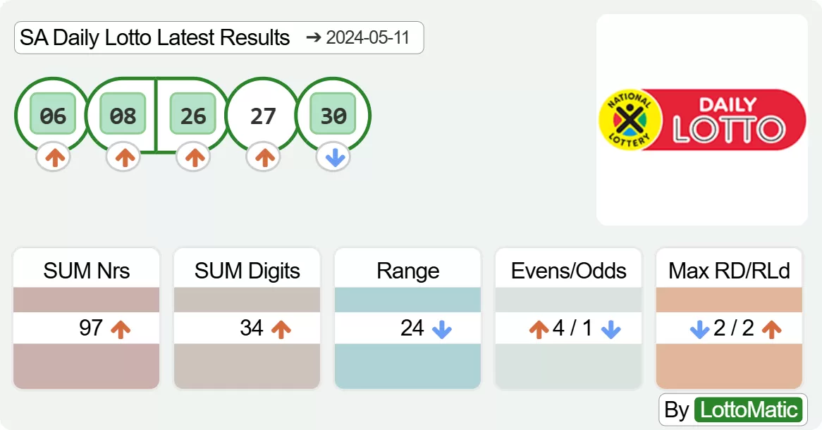 SA Daily Lotto results drawn on 2024-05-11