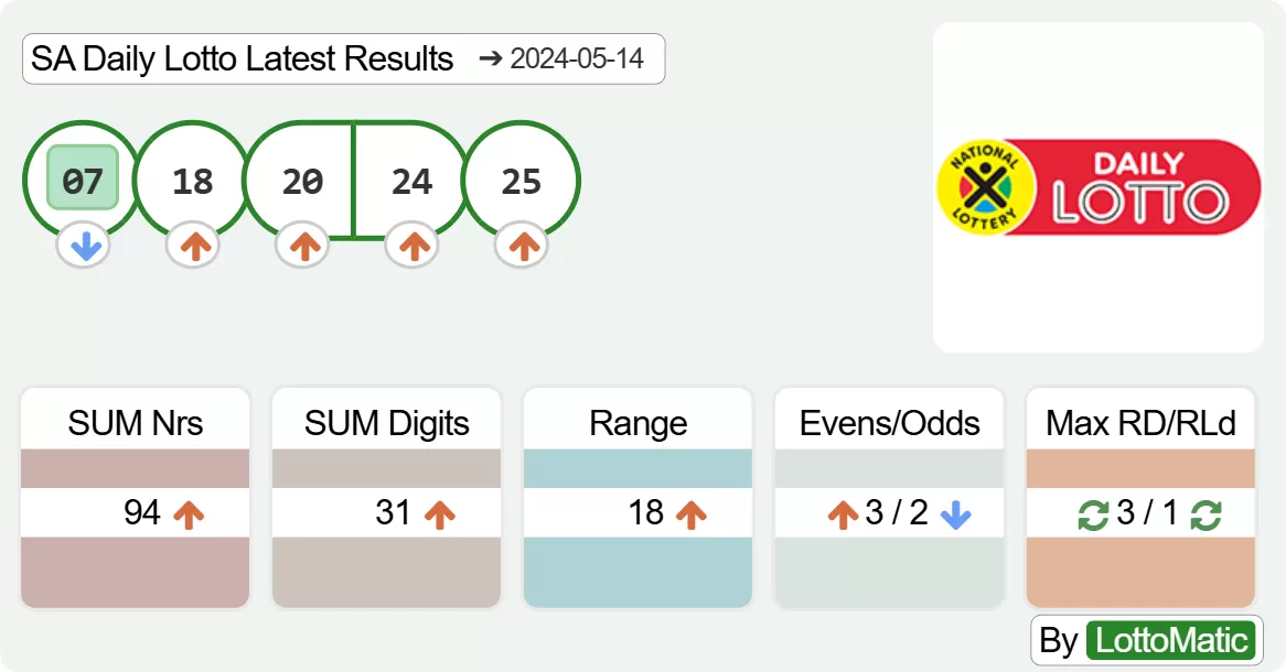 SA Daily Lotto results drawn on 2024-05-14