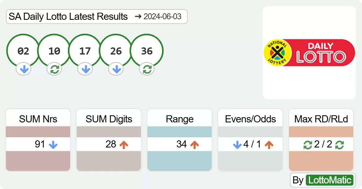 SA Daily Lotto results drawn on 2024-06-03