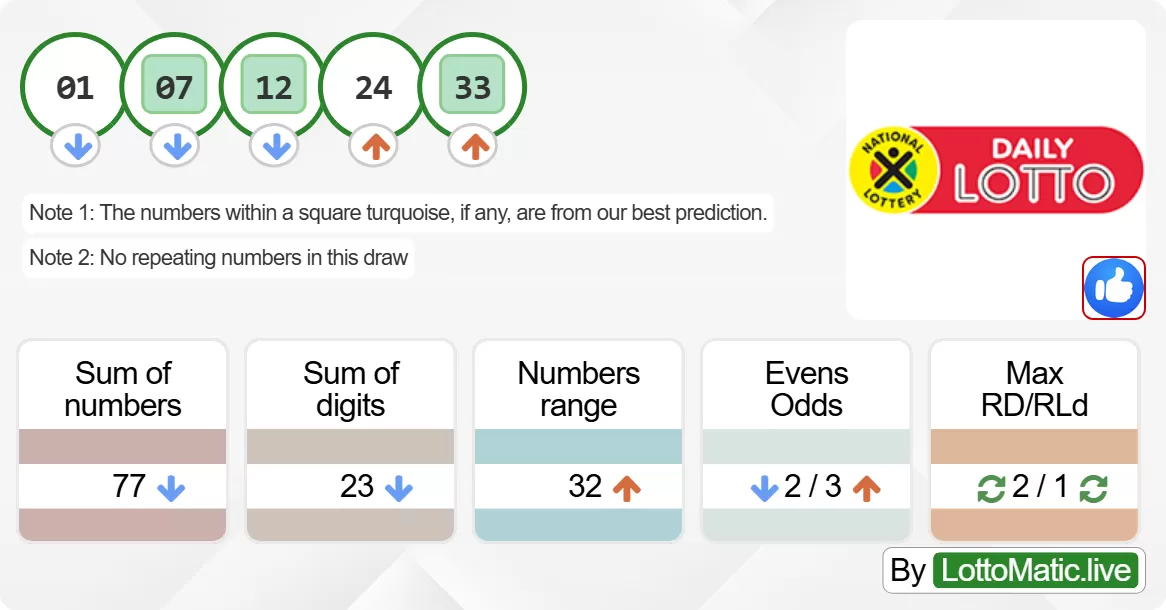 SA Daily Lotto results drawn on 2024-06-08