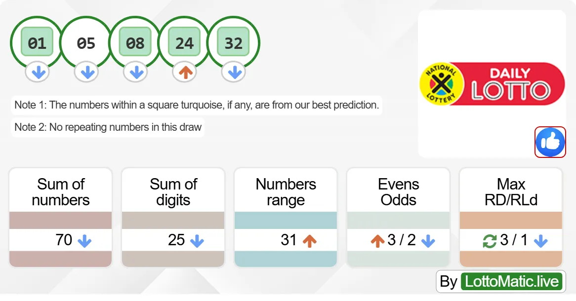 SA Daily Lotto results drawn on 2024-06-22