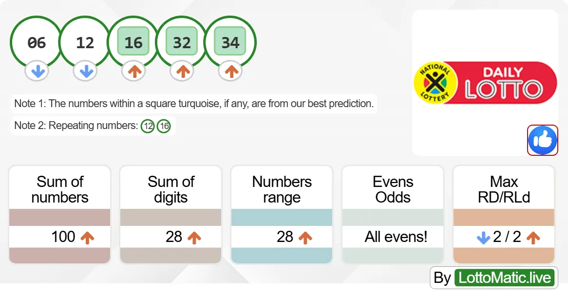 SA Daily Lotto results drawn on 2024-07-08