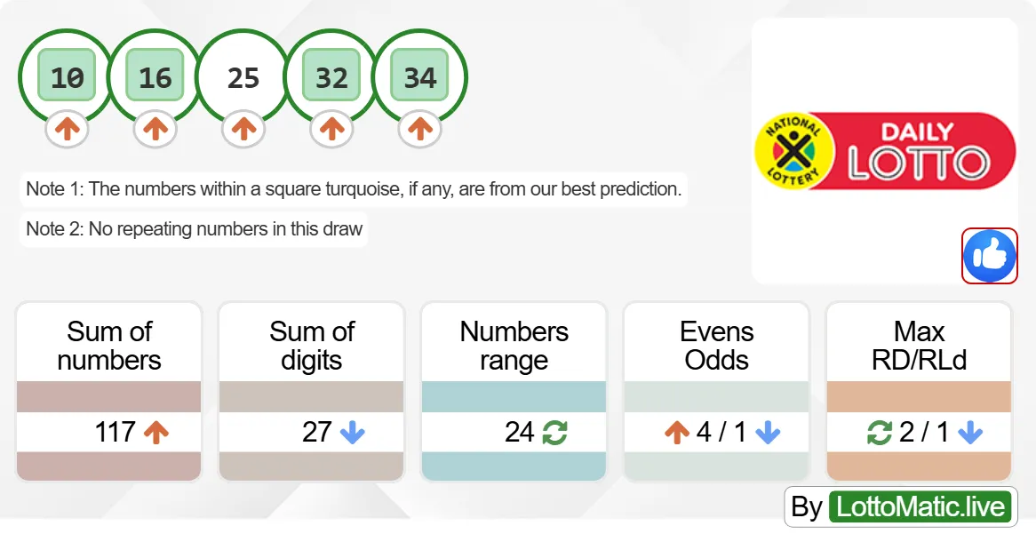 SA Daily Lotto results drawn on 2024-07-14