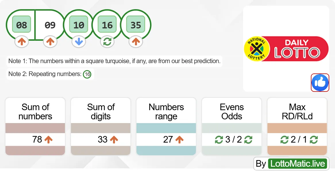 SA Daily Lotto results drawn on 2024-08-01