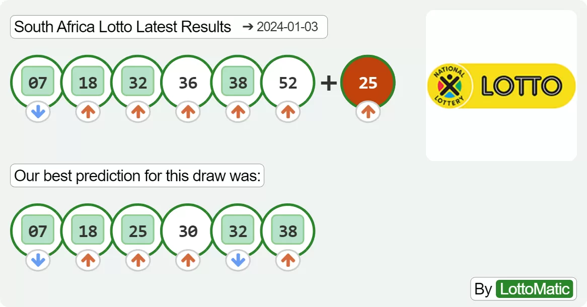 South Africa Lotto results drawn on 2024-01-03