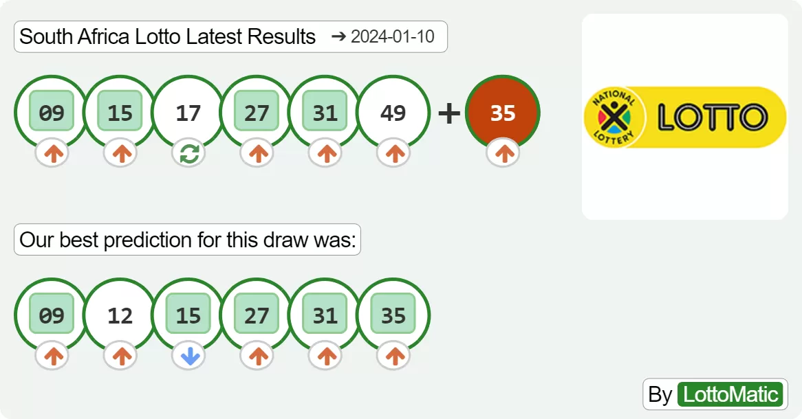 South Africa Lotto results drawn on 2024-01-10