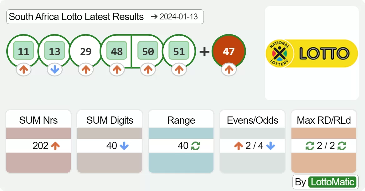 South Africa Lotto results drawn on 2024-01-13