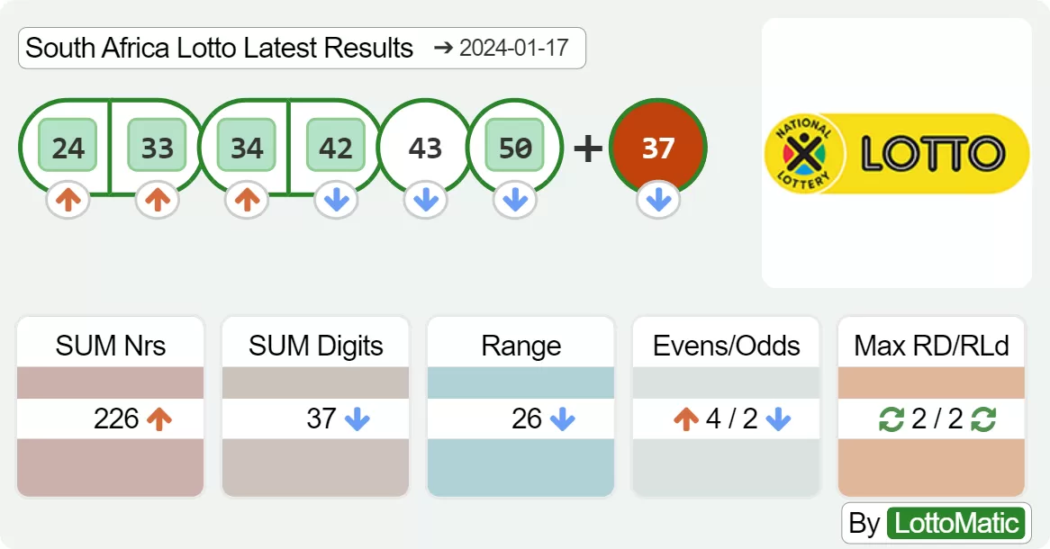 South Africa Lotto results drawn on 2024-01-17