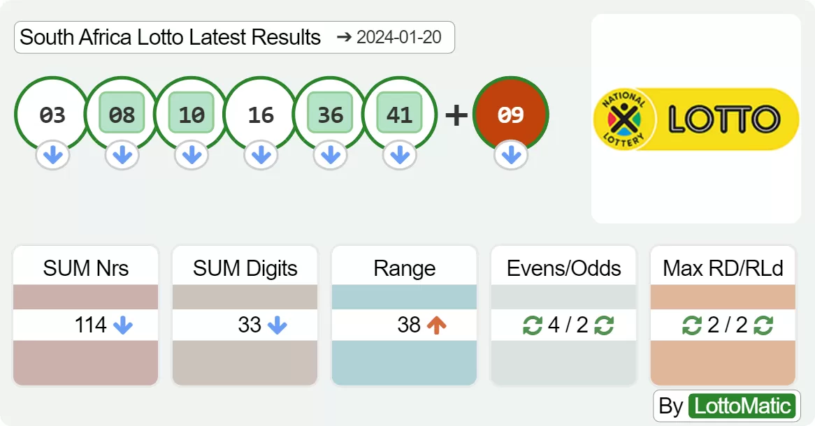 South Africa Lotto results drawn on 2024-01-20