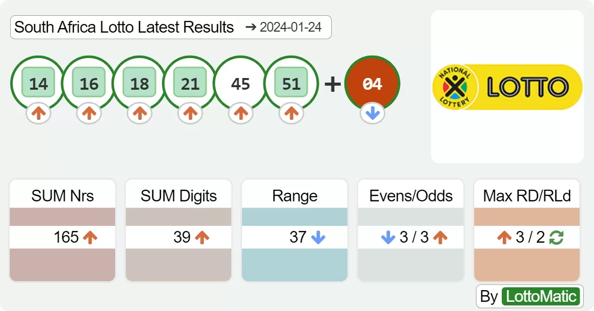 South Africa Lotto results drawn on 2024-01-24