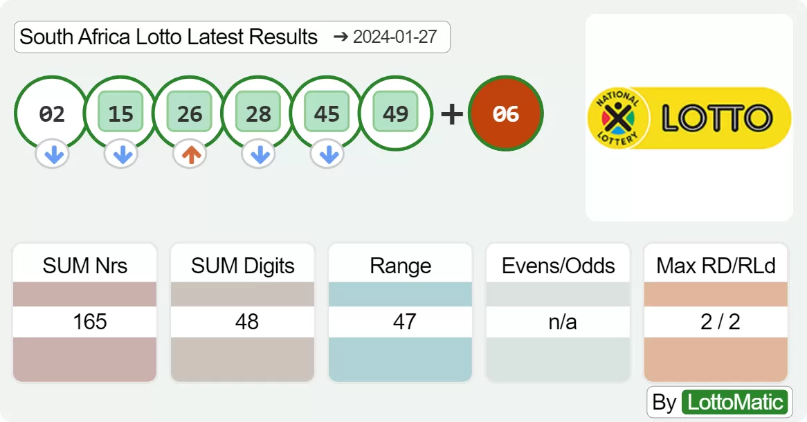 South Africa Lotto results drawn on 2024-01-27