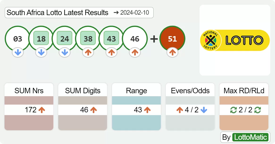 South Africa Lotto results drawn on 2024-02-10