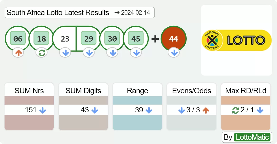 South Africa Lotto results drawn on 2024-02-14