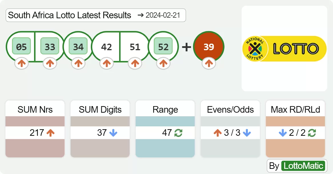 South Africa Lotto results drawn on 2024-02-21