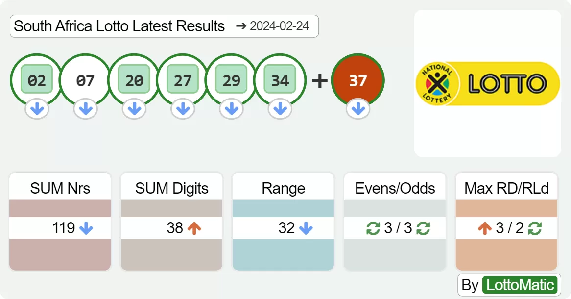 South Africa Lotto results drawn on 2024-02-24