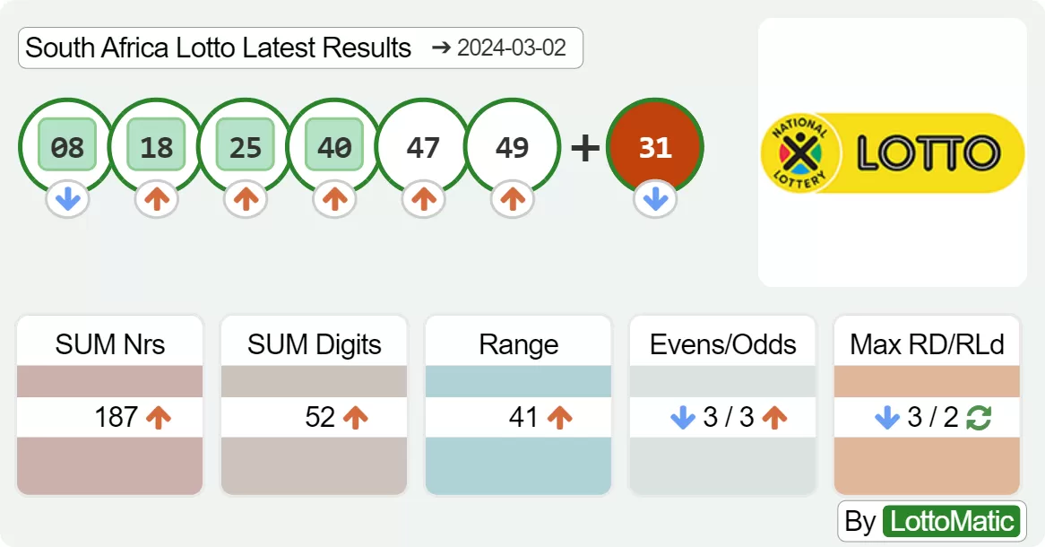 South Africa Lotto results drawn on 2024-03-02