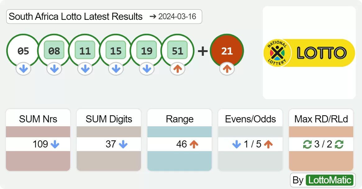 South Africa Lotto results drawn on 2024-03-16