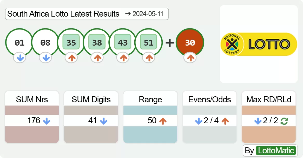 South Africa Lotto results drawn on 2024-05-11