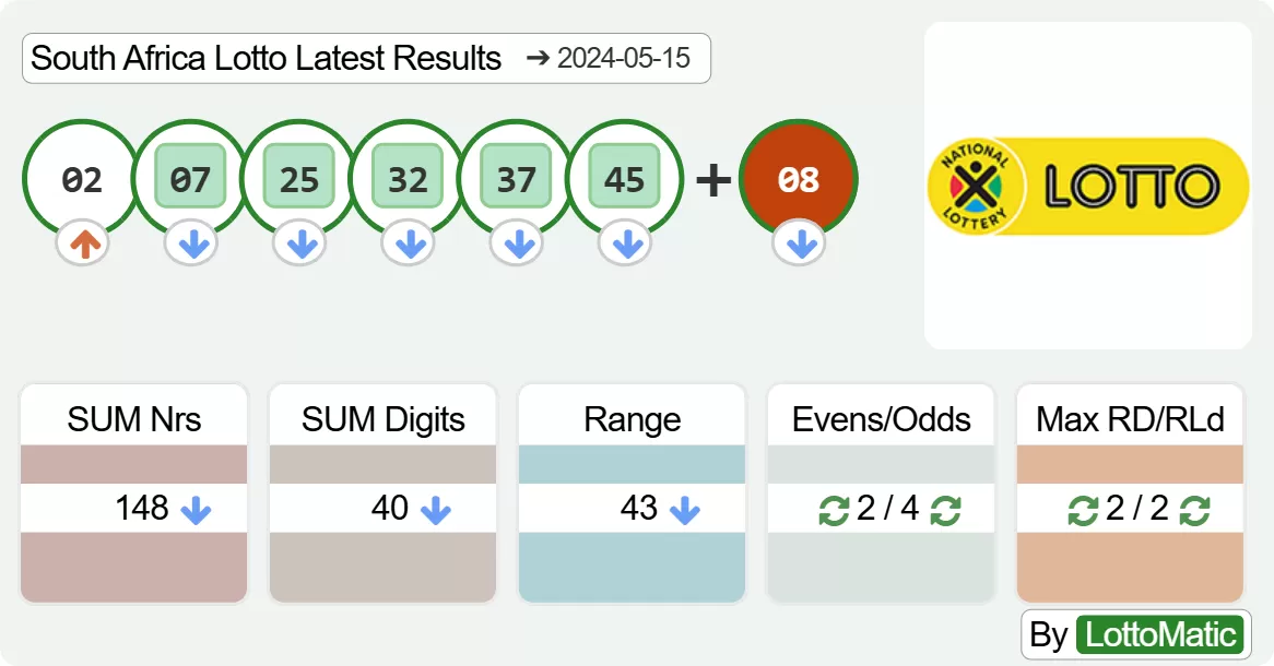 South Africa Lotto results drawn on 2024-05-15