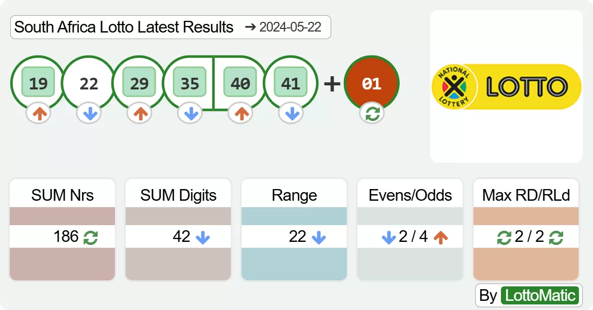 South Africa Lotto results drawn on 2024-05-22