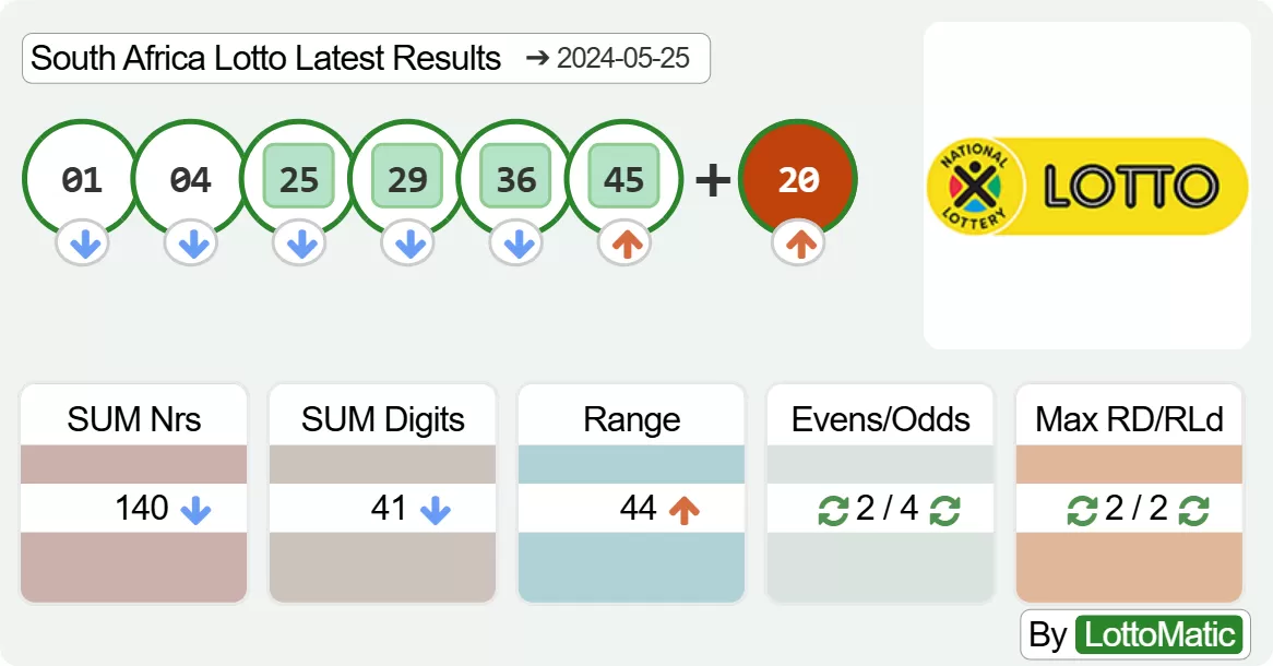 South Africa Lotto results drawn on 2024-05-25