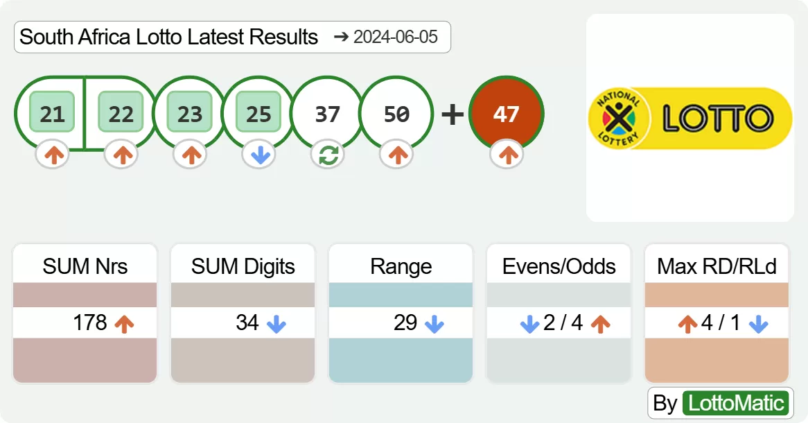 South Africa Lotto results drawn on 2024-06-05