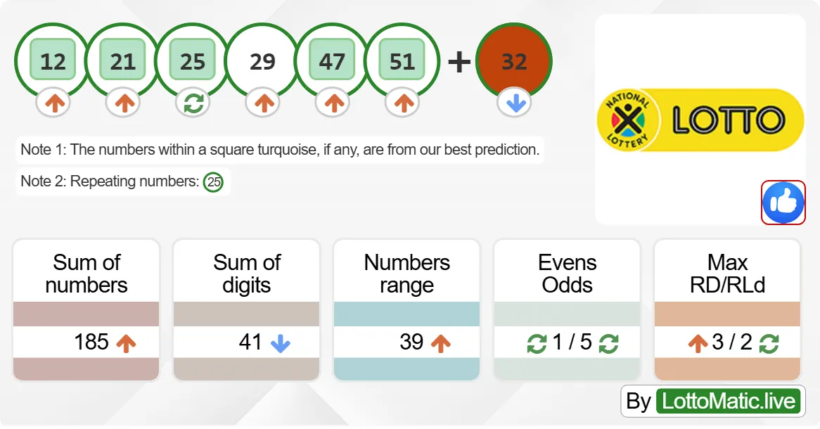 South Africa Lotto results drawn on 2024-06-22