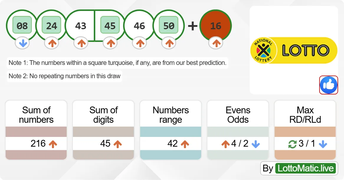 South Africa Lotto results drawn on 2024-07-03