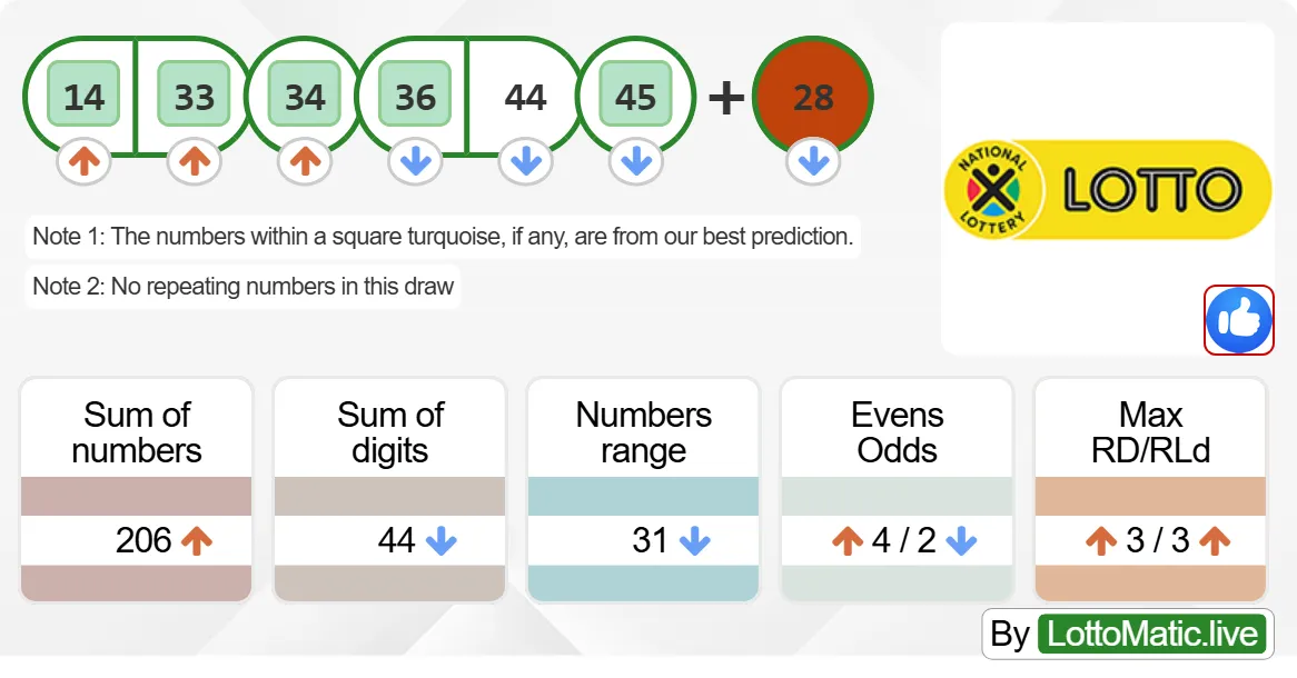 South Africa Lotto results drawn on 2024-07-13