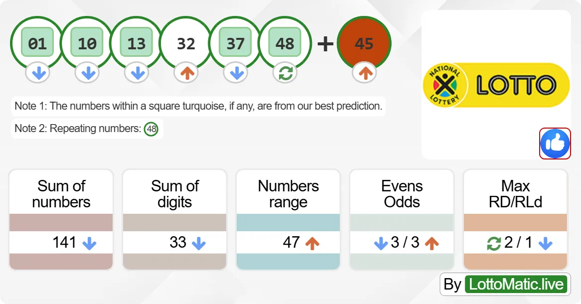 South Africa Lotto results drawn on 2024-08-07