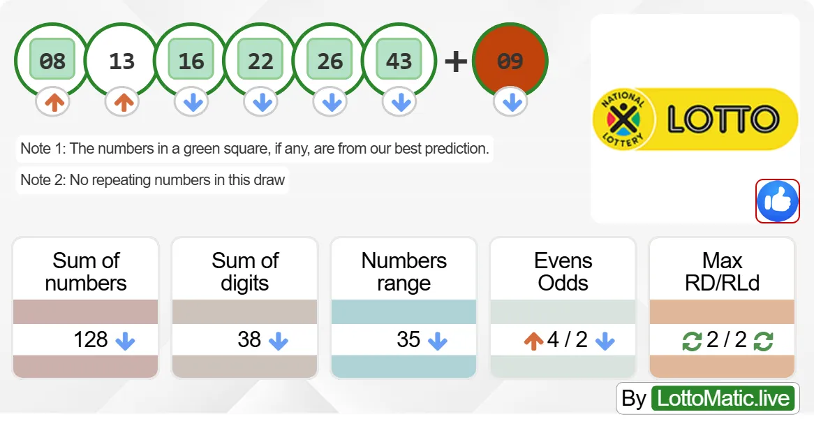 South Africa Lotto results drawn on 2024-09-11