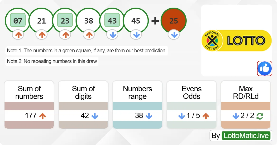 South Africa Lotto results drawn on 2024-09-18