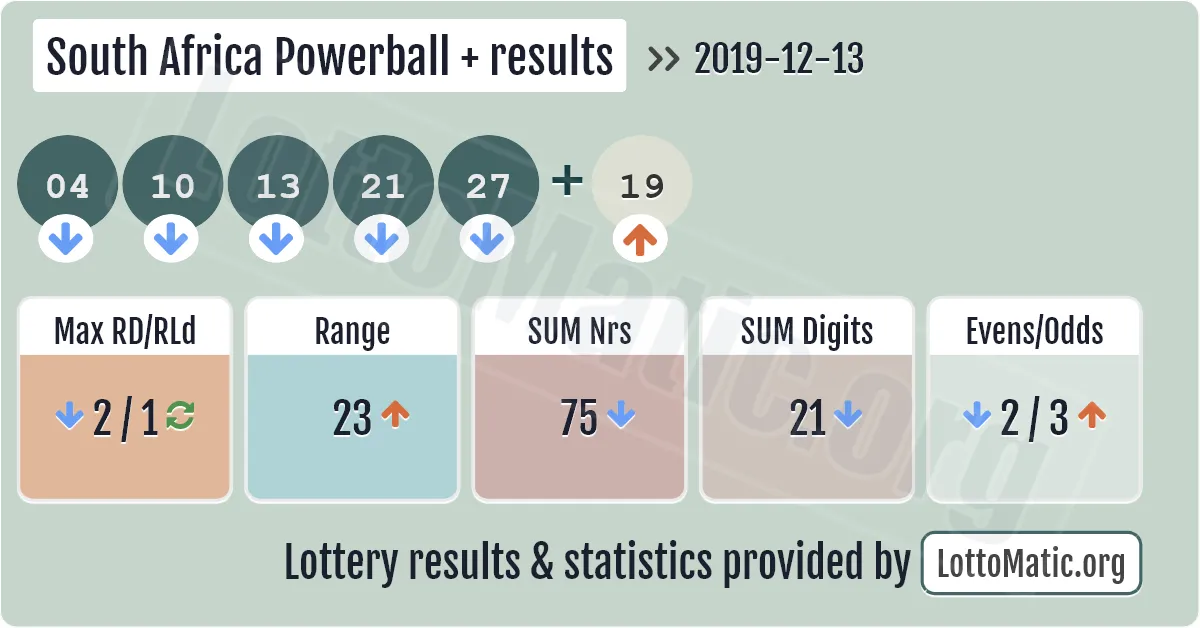 South Africa Powerball Plus results drawn on 2019-12-13