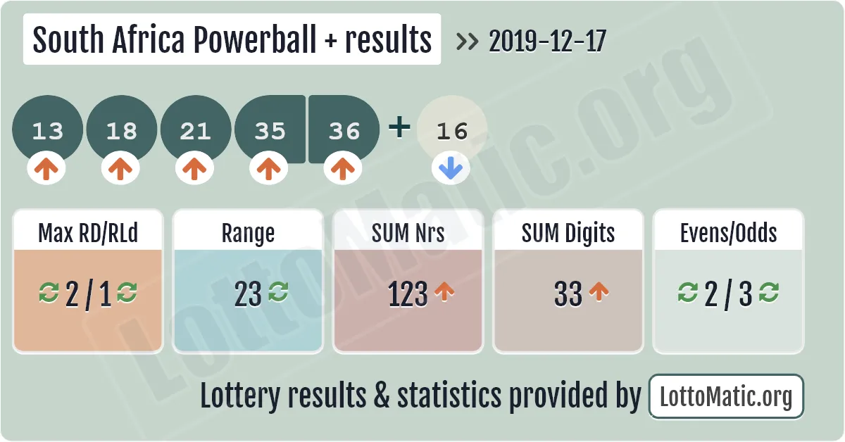 South Africa Powerball Plus results drawn on 2019-12-17