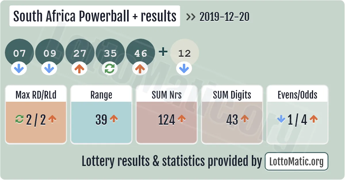 South Africa Powerball Plus results drawn on 2019-12-20