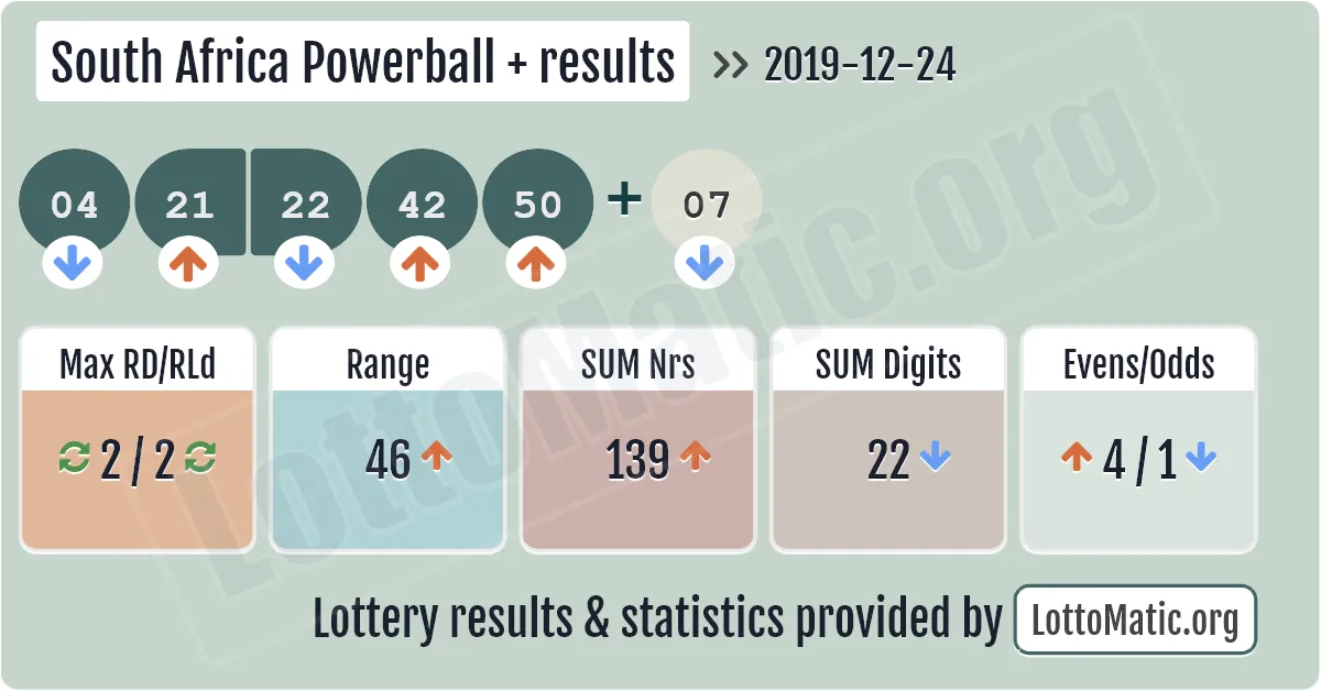 South Africa Powerball Plus results drawn on 2019-12-24