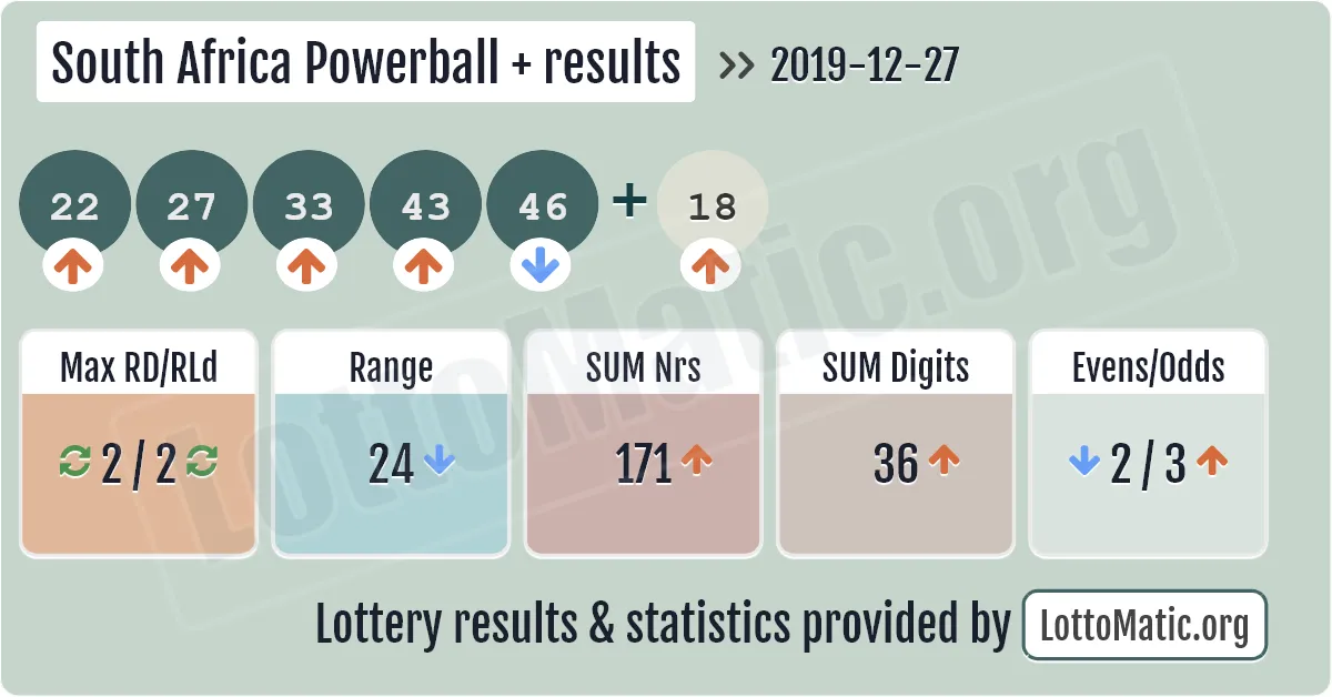 South Africa Powerball Plus results drawn on 2019-12-27