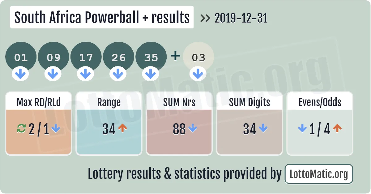 South Africa Powerball Plus results drawn on 2019-12-31