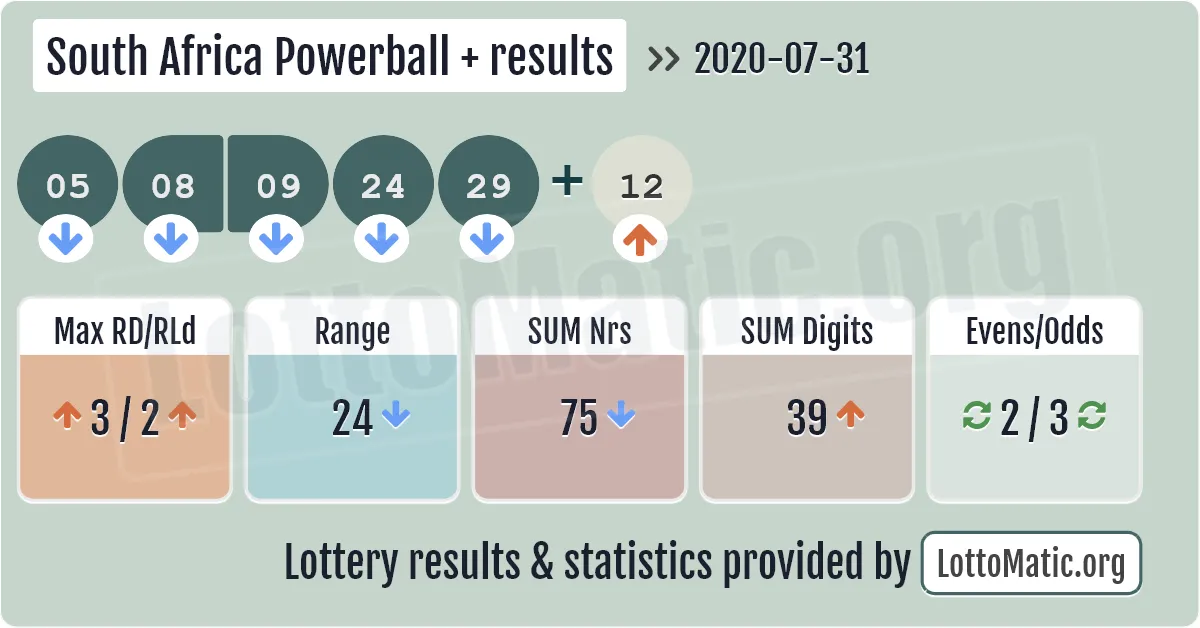 South Africa Powerball Plus results drawn on 2020-07-31