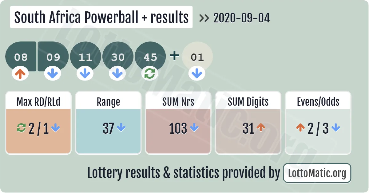 South Africa Powerball Plus results drawn on 2020-09-04