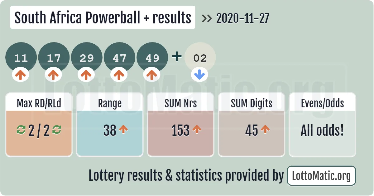 South Africa Powerball Plus results drawn on 2020-11-27